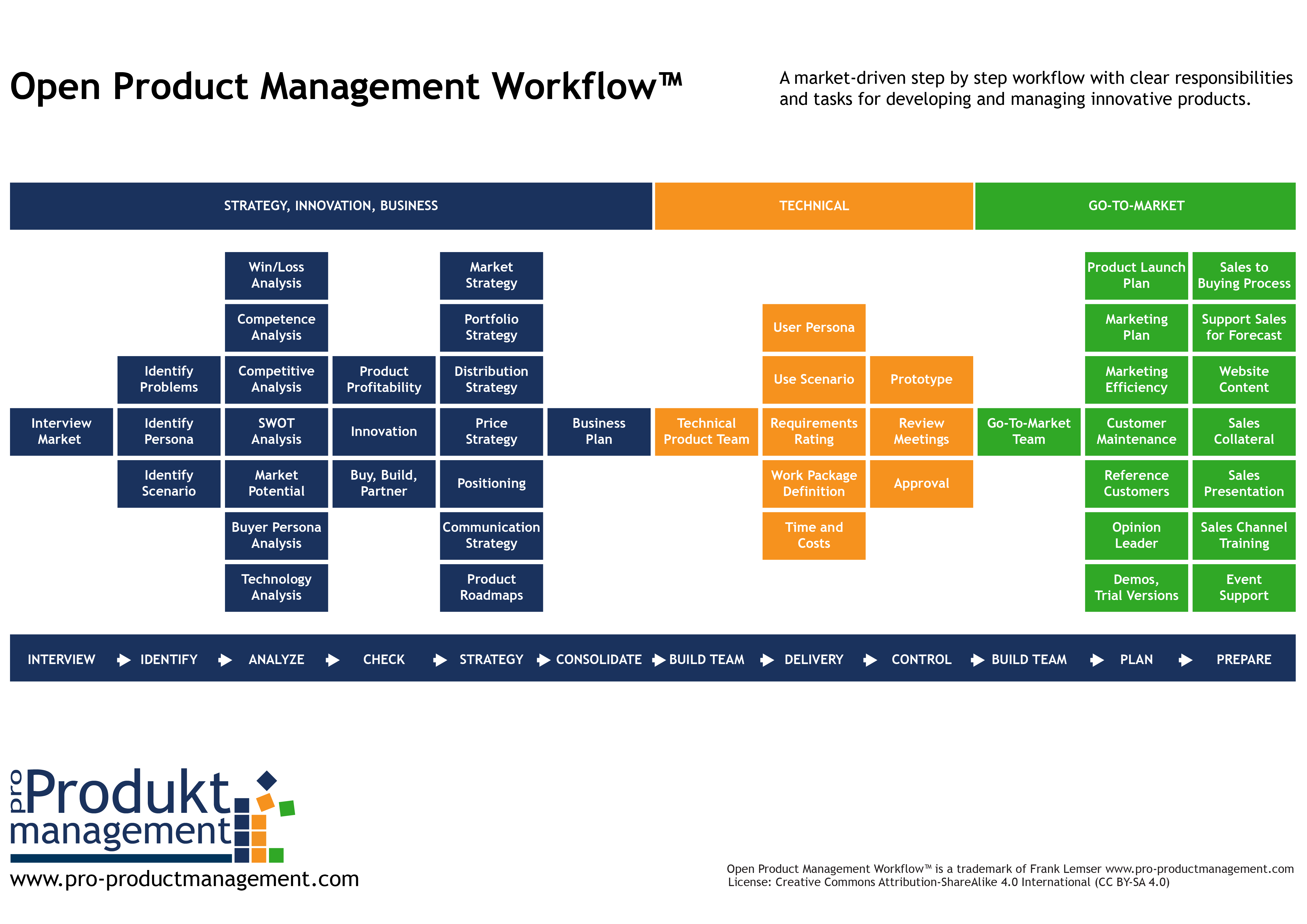 Produktmanagement Workflow