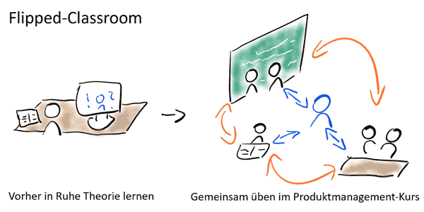 Flipped Classroom Produktmanagement
